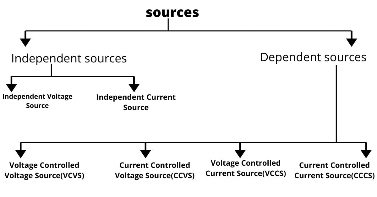 Differences between a Current and Voltage sources