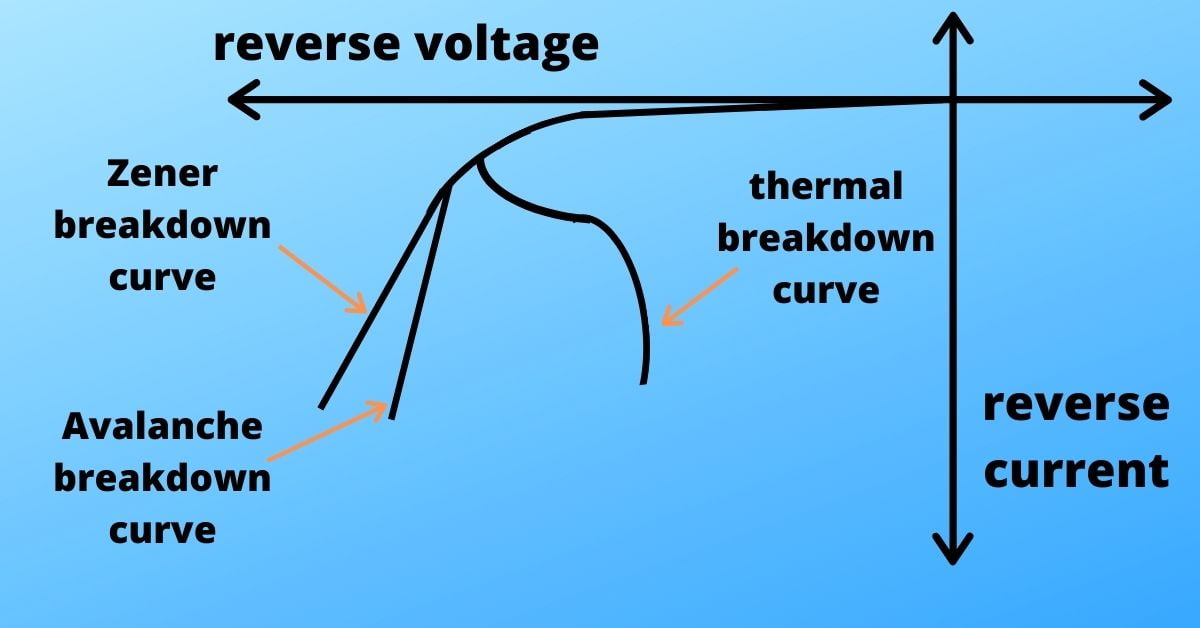 zener vs thermal vs avalanche breakdown