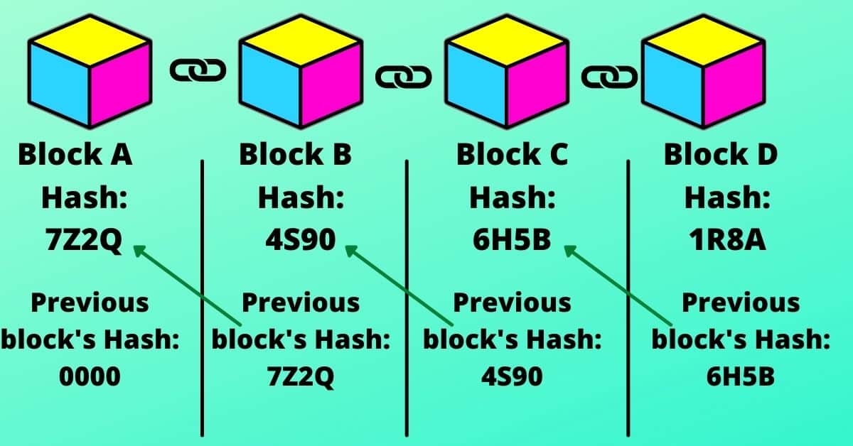 Blockchain made by hash and previous block's hash