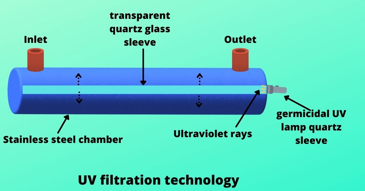 UV filtration technology