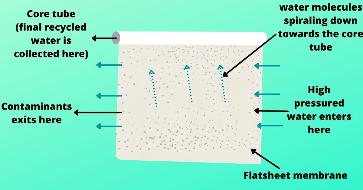 water recycling process in RO technology