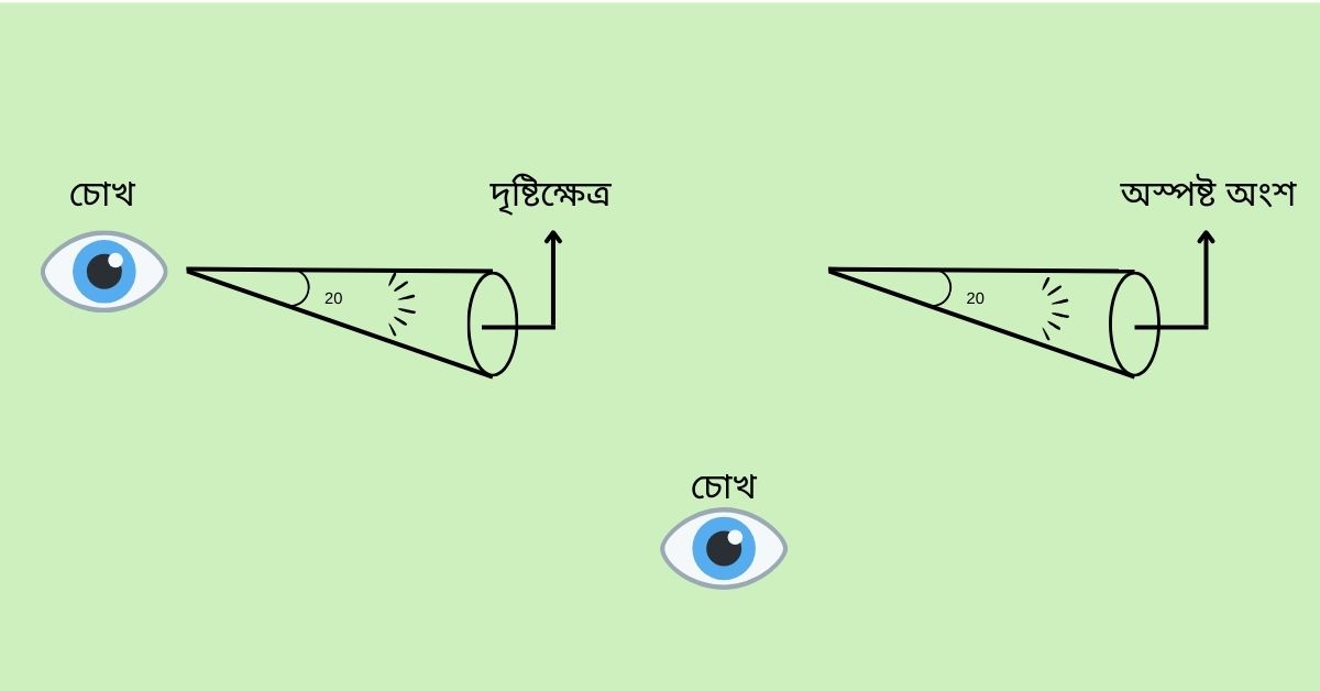 "চিত্র দৃষ্টিক্ষেত্র ও প্রতীয় দৃষ্টি”